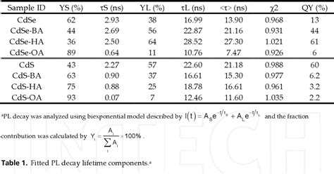 Table 1 From Surface Modification Of Cdse And Cds Quantum Dots Experimental And Density Function