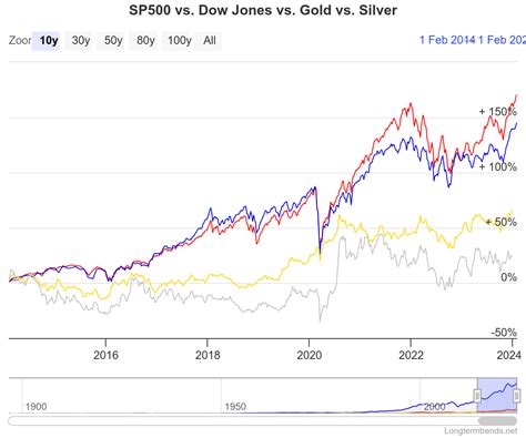 Gold Vs Sandp 500 Long Term Returns