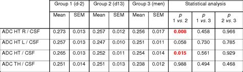 Table 1 From Sex Steroid Hormones Related Structural Plasticity In The Human Hypothalamus