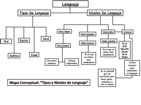 El Lenguaje Y Sus Vicios Mindmeister Mapa Mental Hot Sex Picture