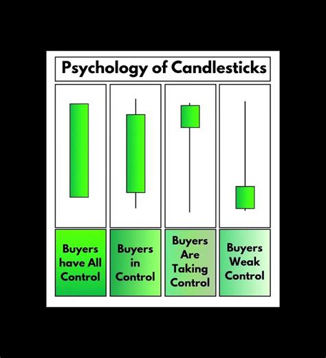 For Beginners 📉📈stock Market Candlesticks Knowledge📈📉 Must Learn For