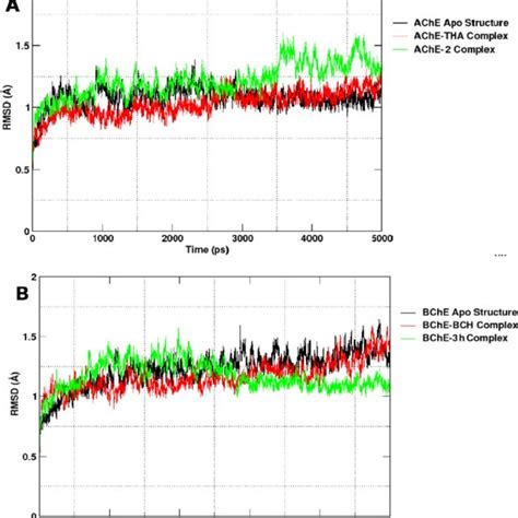 Root Mean Square Deviation RMSD Plots Of Protein Backbone Atoms C