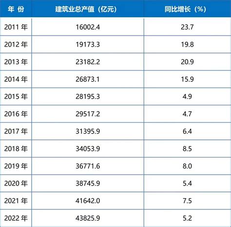 2022年江苏省建筑业总产值438万亿元，产值规模连续17年保持全国第一江苏国际在线