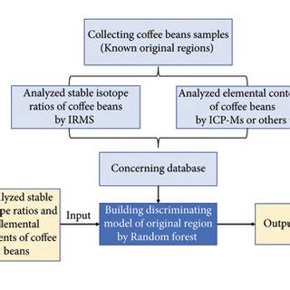 The map of coffee bean samples from six geographical origins ...