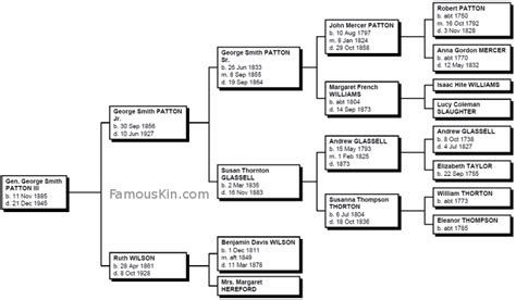 George S. Patton Genealogy | Family Tree Pedigree