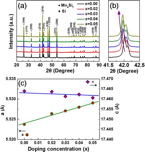 A XRD Pattern And B The Magnified XRD Pattern Of The B Doped Mn B X