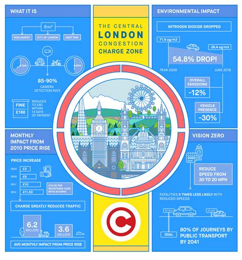 Outer London Congestion Charge Zone