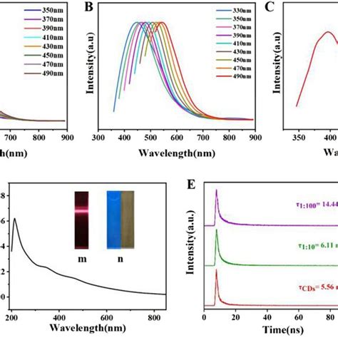 Optical Characterization Of The Mp Cds A Fluorescence Spectrum And B