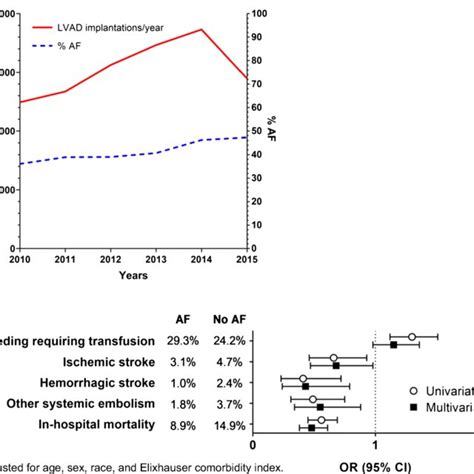 Trends And Outcomes Of Af Patients Undergoing Lvad Implantation In Us