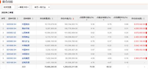 刘格菘、李晓星、金梓才、黄海持仓曝光！三季度，他们瞄准这些方向 基金 进行了调整 行业