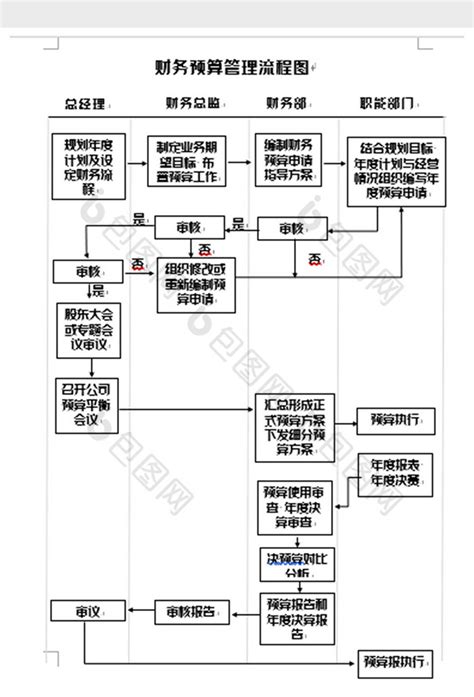 简洁财务预算管理流程图word模板下载 包图网