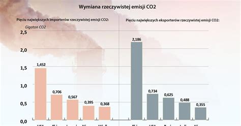 Redukcja Emisji Co Przez Zach D To Fikcja Kraje Rozwini Te