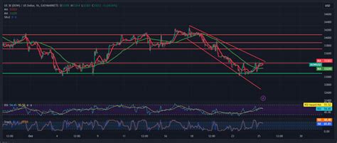 Dow Jones Remains Below Resistance 25102023 Noor Trends