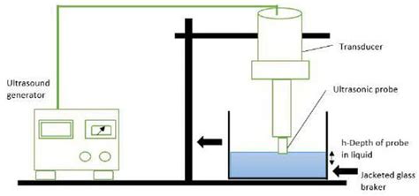 An Ultrasound Assisted Extraction UAE System Is Shown Schematically