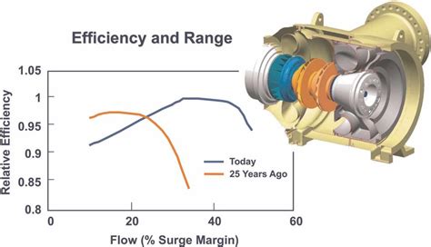 Gas Compressor Improvements -more than just higher efficiency. | Download Scientific Diagram