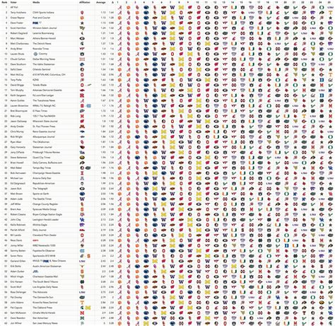 AP Poll Voter Consistency Week 4 : r/CFB