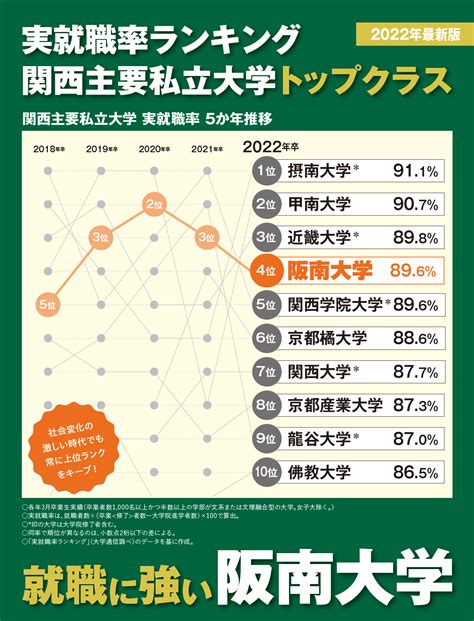 【実就職率ランキング】関西主要私立大学で4位にランクイン！ 2024年お知らせ一覧 阪南大学入試サイト