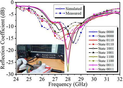 Simulated And Measured Reflection Coefficients For The Five States