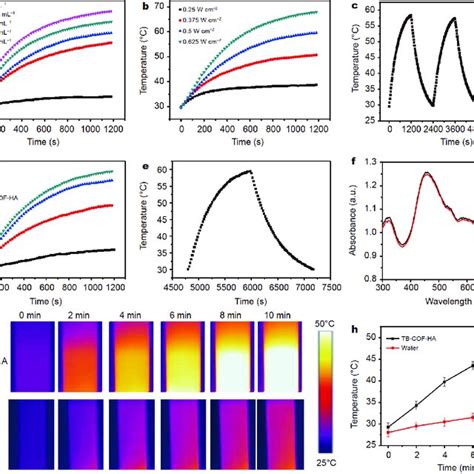 A Photothermal Heating Curves Of Tb Cof Ha Water Dispersions Of