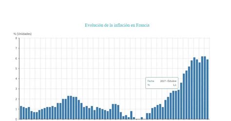 El Ipc De Francia Se Moder Al En Diciembre