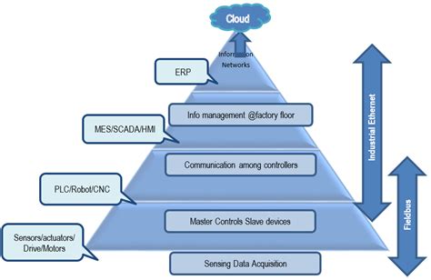 Industrial Networking In Industry Renesas