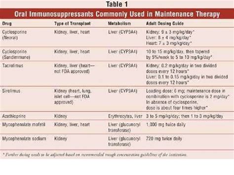 Immunosuppressive Drugs