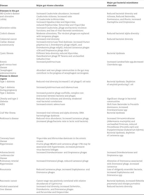 Table 1 From The Role Of Virome In The Gastrointestinal Tract And