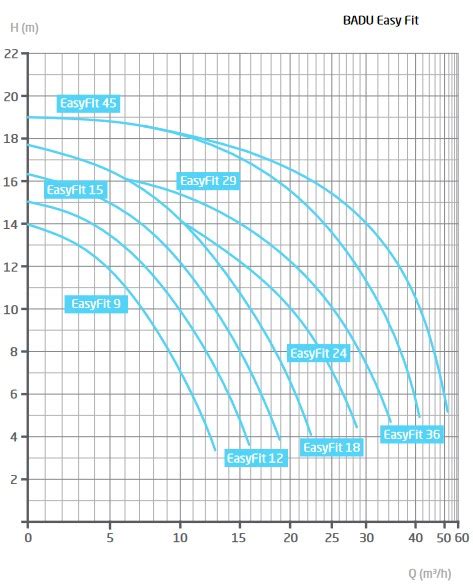Pompe Piscine BADU Easyfit Pompe BADU EASYFIT Easyfit 9