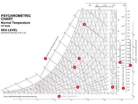 How To Read A Psychrometric Chart