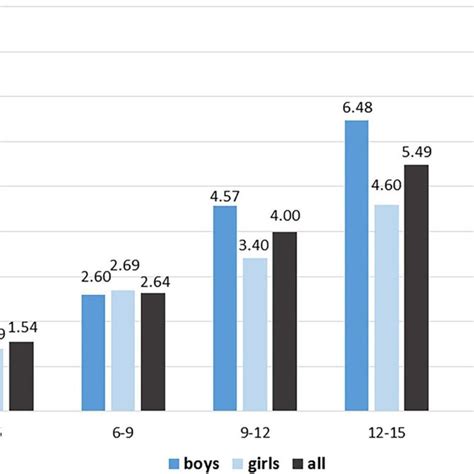 Prevalence Of Hypertension In Different Age And Gender Groups