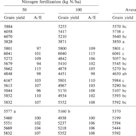 The Grain Yield Kg Ha Of Monocultures And Mixtures Of Barley