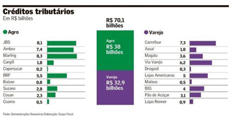 A Reforma Tributária E Os Impactos Na Manutenção Dos Créditos