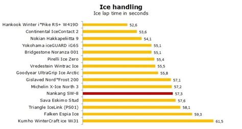 Nankang Ice Activa SW 8 Test Review Ratings Is It Good Studded