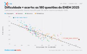Tri Enem 2025 - TRI das questões do ENEM 2025: as 180, da fácil à brutal