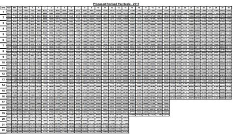 Basic Pay Scale Chart 2017 18 Sindh Government Notification Revised Pay