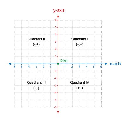 Cartesian plane – Artofit