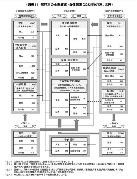 法人でない個人事業主を除くと、平均的な世帯資産は推測2000万円 〜豊かな老後は困難〜 Love♡プロフェッサー・一 遼（にのまえ