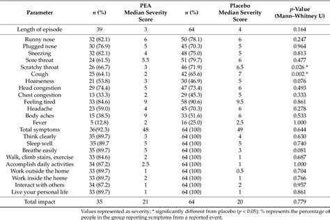 Table 4 From The Efficacy Of Palmitoylethanolamide Levagen On The