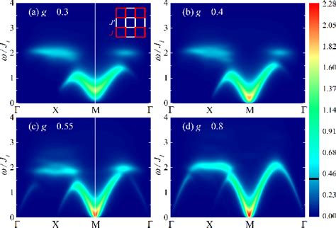 Figure 13 From Phase Diagram And Magnetic Excitations Of J 1 J 3