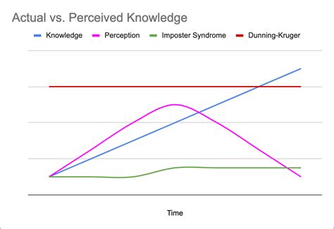 The Knowledge Perception Sine Wave By Sawyer X Medium