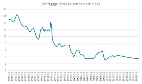 Historic Mortgage Rates In Ireland Money Guide Ireland