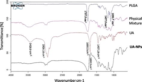 Overlay Of Ftir Spectra Of Ua Plga Their Physical Mixture And Ua Nps Download Scientific