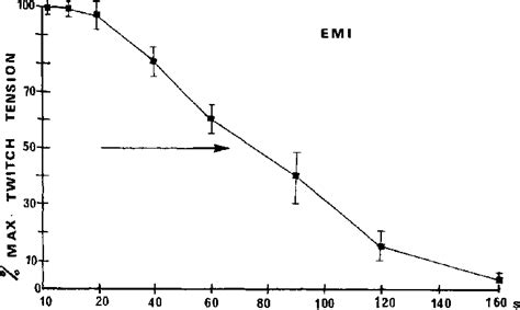 Figure 3 From Inhibition Of Nerve Conduction By Electromagnetic Induction Of The Frog Sciatic