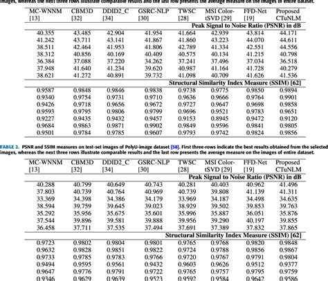 Table From Multi Scale Based Approach For Denoising Real World Noisy