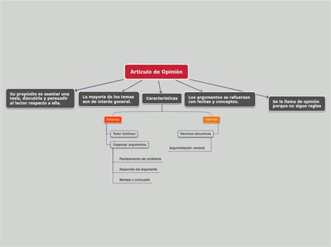 Artículo de Opinión Mind Map