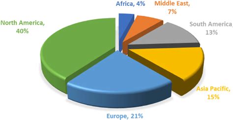 Global Hydrogen Market By Region Markets And Markets 2018 Download Scientific Diagram