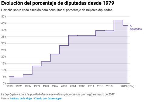 España pierde el liderazgo europeo en paridad el 43 de los escaños