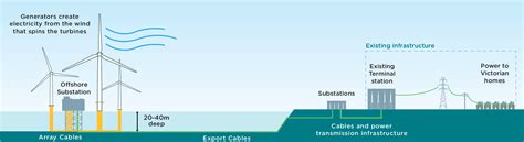 Offshore Wind Farm Diagram