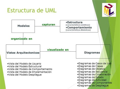 1 Estructura de UML 2 Modelos Estructura características estáticas