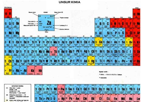 Tabel Periodik | PDF